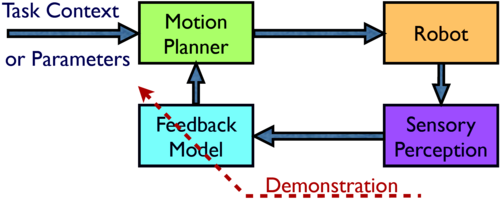 Learning Feedback Terms for Reactive Planning and Control