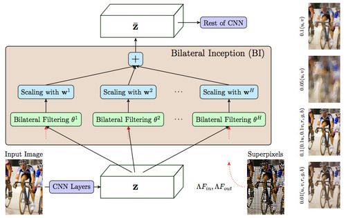 Superpixel Convolutional Networks using Bilateral Inceptions