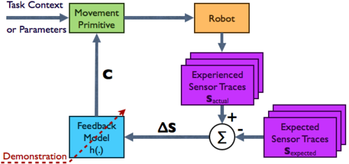 Learning Sensor Feedback Models from Demonstrations via Phase-Modulated Neural Networks