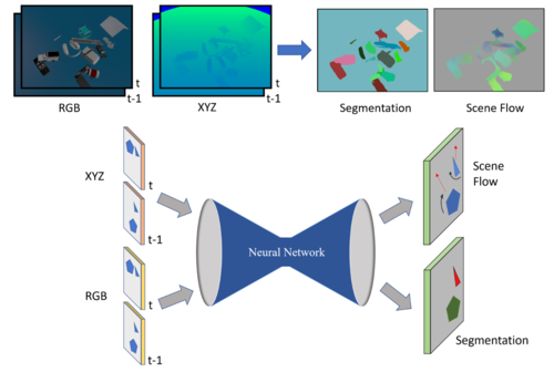 Motion-based Object Segmentation based on Dense RGB-D Scene Flow